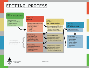 image of McCluff editing process and flowchart